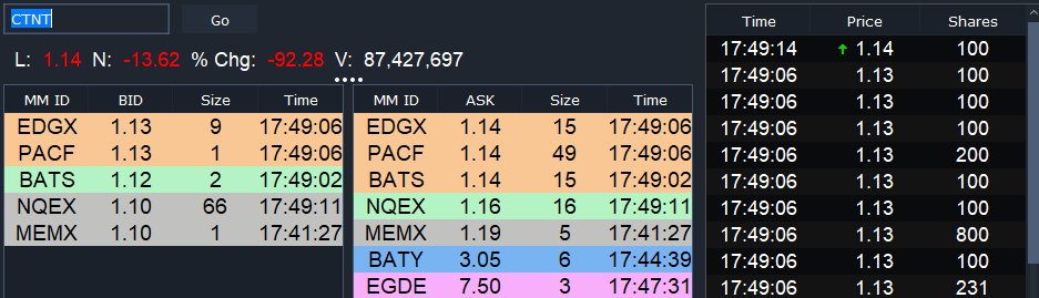 TheBull_Stocks's tweet photo. $CTNT level 2 is thin can easily move upwards!
I am sure Today's short volume is massive!
#squueze https://t.co/HAd7I6pla7