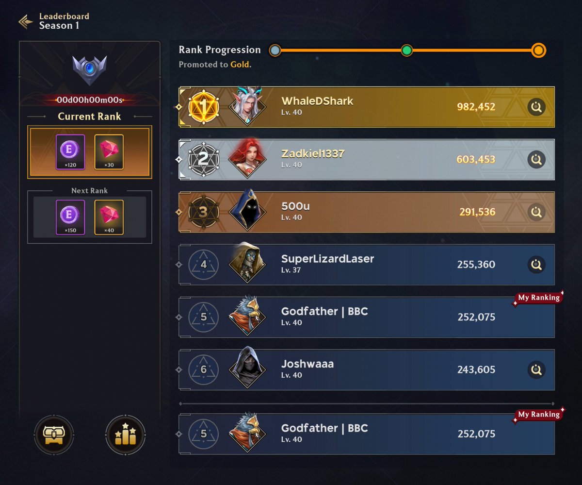 YourDaddyGamer's tweet photo. Moving on to the Gold weekly @GuildOfGuardian leaderboards. Congratulations to @WhaleDShark for that clear lead! $1m price pool at stake here guardians https://t.co/DZAS4gq4dr