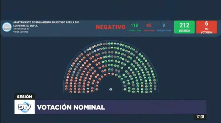 laderechadiario's tweet photo. 🇦🇷 | La Cámara de Diputados votó para expedirse sobre el intendente procesado por abuso sexual, Fernando Espinoza: 85 diputados del bloque de Unión por la Patria votaron en contra de repudiar su accionar y la medida no fue aprobada por no alcanzar 2/3 de los votos. https://t.co/oGGUPkFgDF