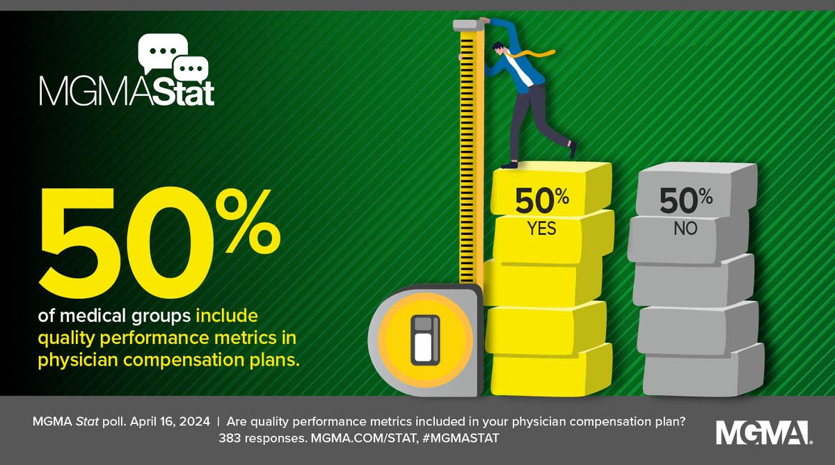 As of April, 50% of medical groups have integrated quality performance metrics into their physician compensation plans. This data underscores a gradual but steady shift from traditional fee-for-service (FFS) models to value-based arrangements. Read more: bit.ly/4b5FGpe