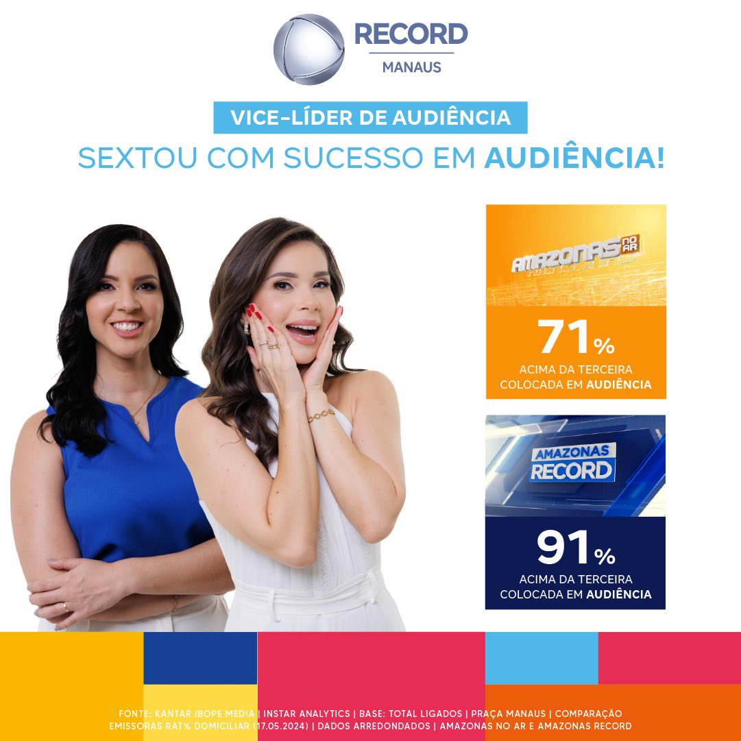 recordmanaus's tweet photo. Audiência em dose dupla! 🥳

O Amazonas No Ar e o Amazonas Record foram vice-líder de audiência, na última sexta (17.05) ✨ Aqui temos compromisso de levar informação para sua tela, agradecemos pela audiência de sempre! https://t.co/pYYjLuo8QU