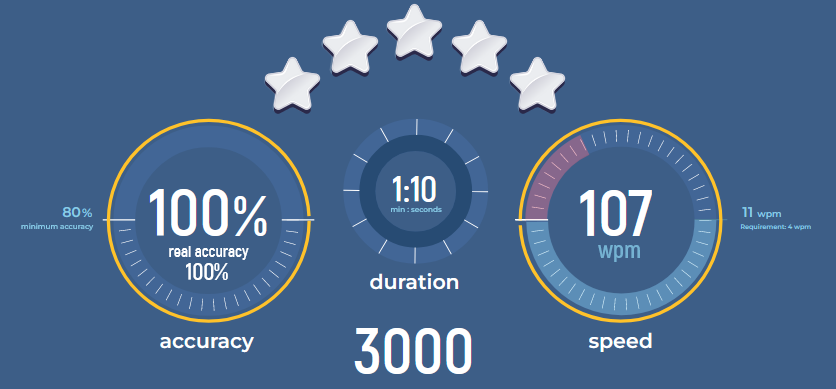 Been a while since I did a typing test, happy to see I'm not totally useless!