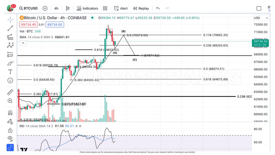 Bitcoin 4H Chart Precision Trade