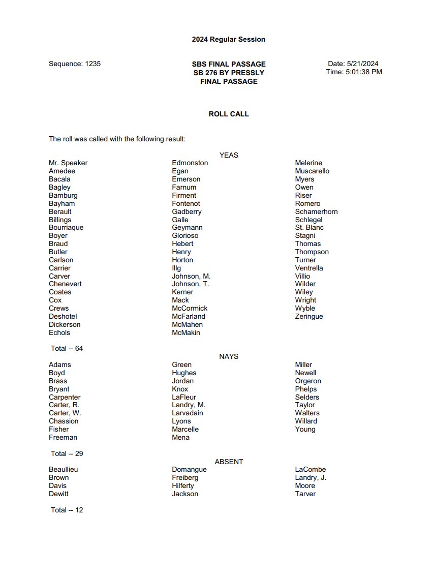 SB 276 passed through the House floor. This bill wrongly reschedules mifepristone and misoprostol as controlled substances, despite their safety and crucial role in reproductive health. A significant blow to healthcare access. Here are the final votes:  #lalege