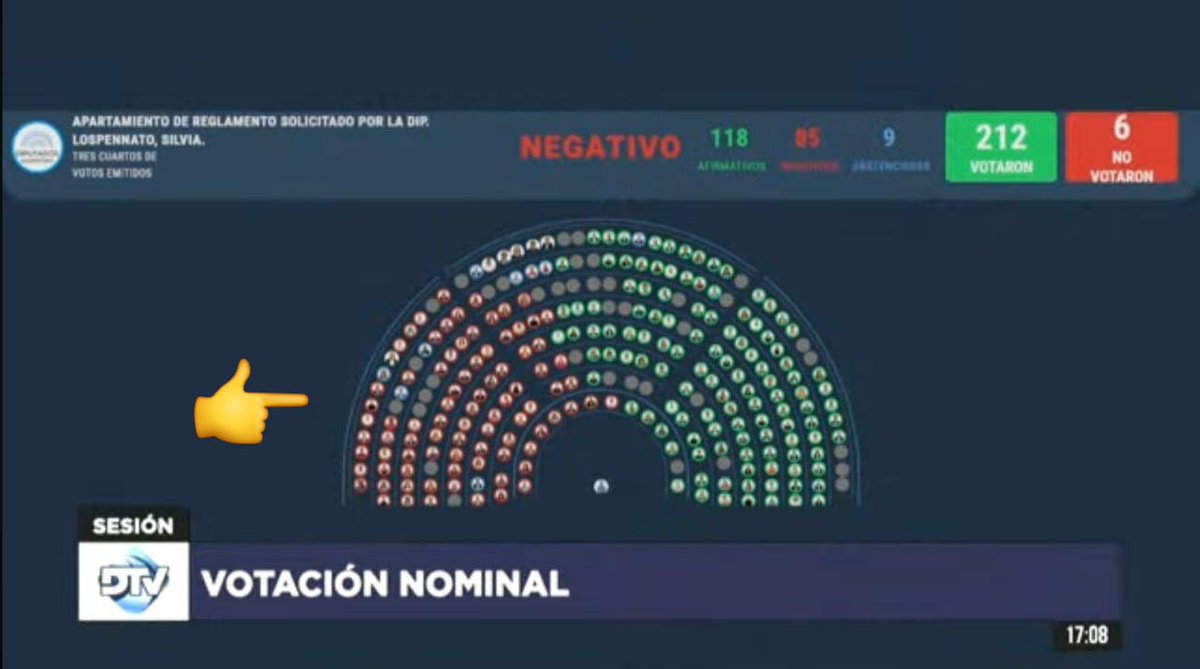 CarlosCurestis's tweet photo. Sepan todos que el kirchnerismo en Diputados acaba de votar en contra de repudiar al intendente ultra "K" Fernando Espinoza, procesado por abuso sexual. Sisi, todo el kirchnerismo, inclusive las del pañuelo verde, las sororas y las feministas. Que no pase desapercibido. RT 👇 https://t.co/ukiTFP82Ci