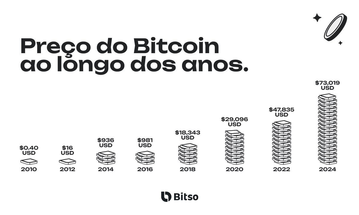 🚀 Faltando menos de um dia para o Bitcoin #PizzaDay, revisamos o valor do  BTC ao longo dos anos. 🔙 Dá uma olhada em como ficaram os preços da  primeira criptomoeda do