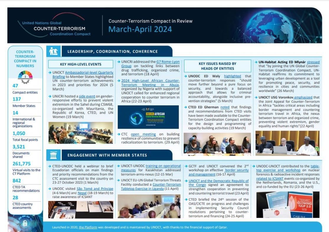 📢 New @un Global #CounterTerrorism Coordination Compact Newsletter ▶️ @unhabitat joins Compact ▶️@un_oct Member States Briefing ▶️ CTC Meeting on #CommunityResilience ▶️ Working Group updates ▶️ #capacitybuilding initiatives 👉 bit.ly/OCT-newsletter #UNiteToCounterTerrorism