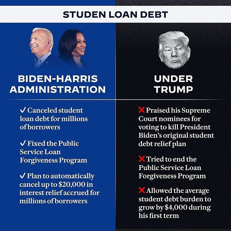 Democrats and President Biden have delivered record-breaking student debt cancellation, including for students who were ripped off by predatory for-profit colleges. Our plan is saving families tens of billions of dollars. #BlueWaveRising #wtpBLUE #wtpGOTV24