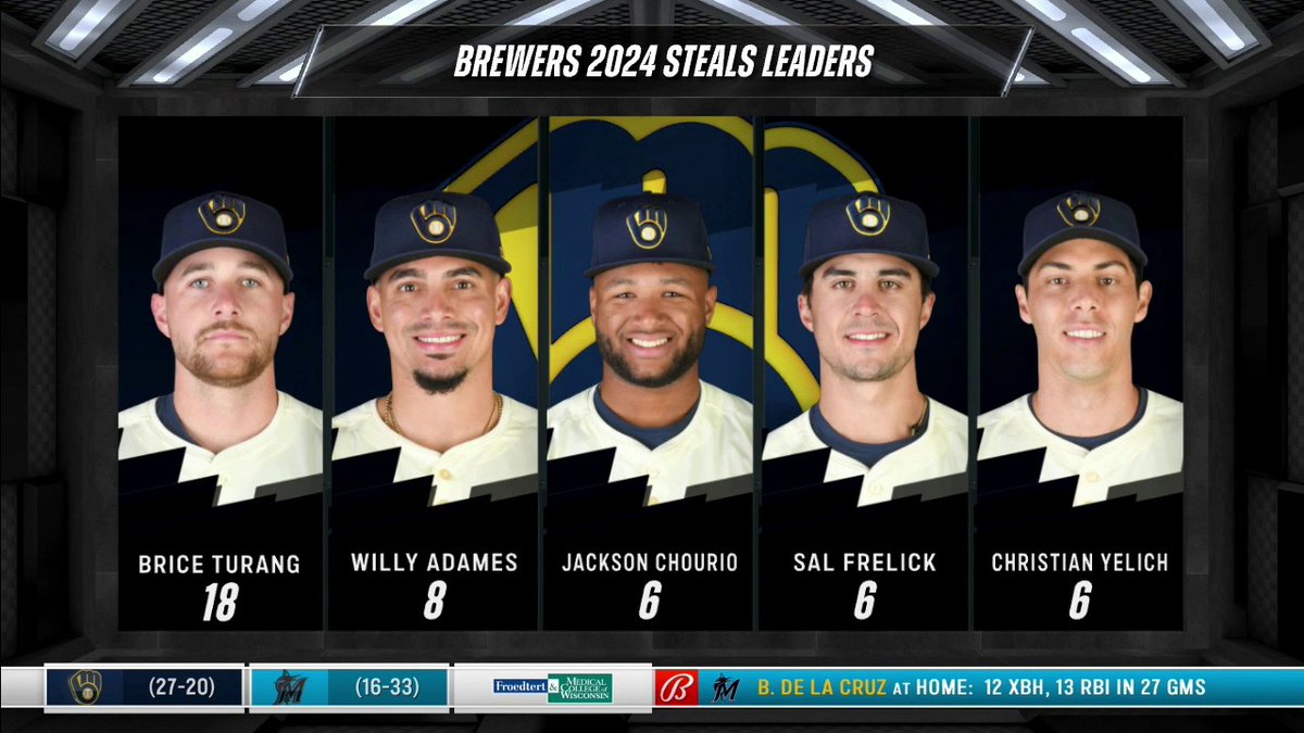 Showing off the wheels 💨 How many steals will Brice Turang rack up this season? #ThisIsMyCrew | #Brewers