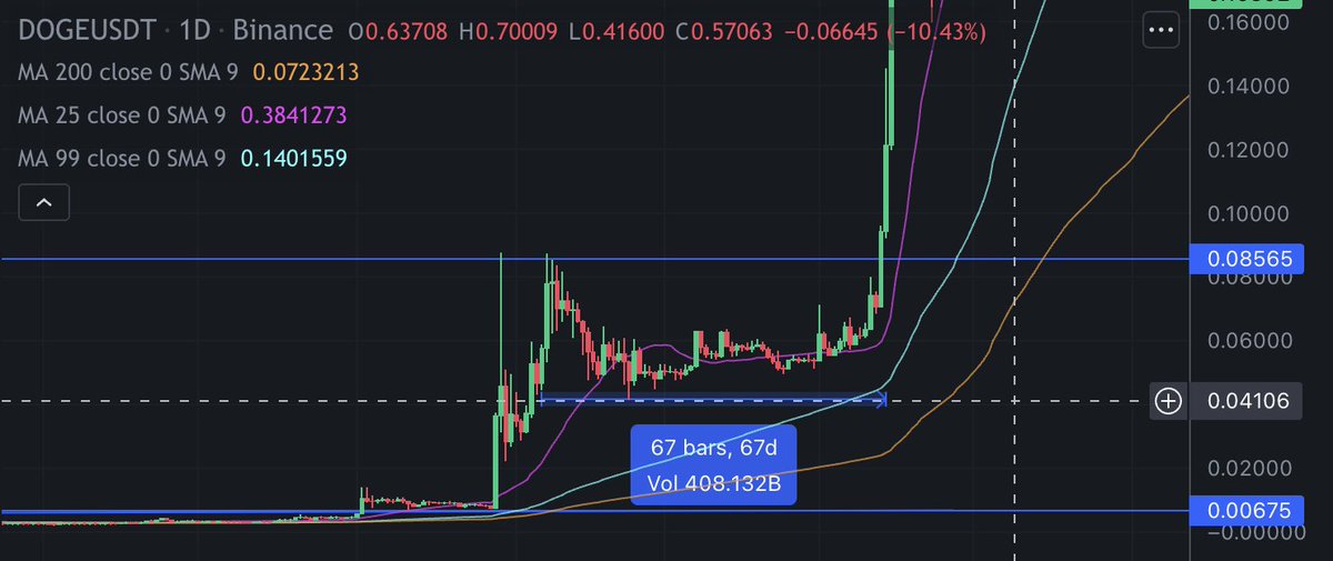 $DOGE 2021 vs $PEPE 2024