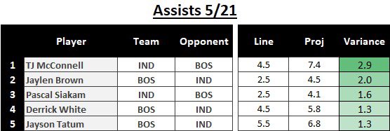 DillysData's tweet photo. 💎FREE PLAYS OF THE DAY💎

 Can’t stress enough how I much I hate the eastern conference lol. The fact the Pacers are here…. Don’t even get me started. But nonetheless here we go:

Attached below are a portion of my projection models for “Overs” for Rebounds, Assists, and Points. 

Once again, out of full transparency I won’t play all of these, but hopefully it’s valuable info for everyone. Let’s have a another great day 🙏💰

#SportsBettingX #PlayerProps #GamblingX #DataAnalytics #GamblingTwitter