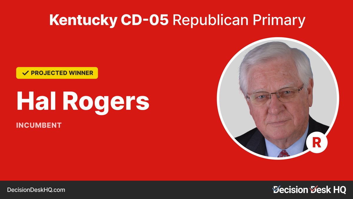 DecisionDeskHQ's tweet photo. Decision Desk HQ projects Hal Rogers wins the Republican primary for Kentucky's 5th Congressional District.
#DecisionMade: 6:25pm ET https://t.co/YtbzNVL1GA