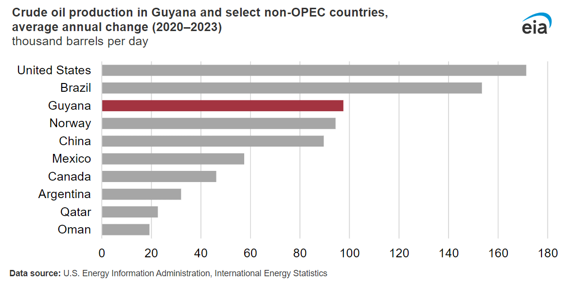 Guyana increased crude #oilproduction by an annual average of 98,000 barrels per day from 2020 to 2023, making it the third-fastest growing non-#OPEC producing country during this period. eia.gov/todayinenergy/…