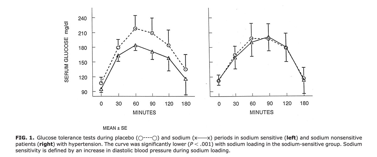 SALT improves insulin resistance in diabetes.

Adding 8g of salt enhanced glucose metabolism WITHOUT changing insulin.

Salt restriction:

∙ Increases 'fight or flight' stress hormones
∙ Increases renin-angiotensin-aldosterone axis (anti-mitochondria)

Salt to taste.