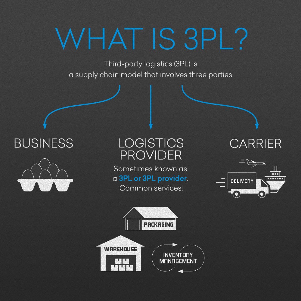 What is #3PL?  It's a game-changer in #logistics! 

cc: @antgrasso @Nicochan33 @IanLJones98 @Fabriziobustama @ipfconline1 @KirkDBorne 

#Industry40 #SupplyChain #Technology #AI #Automation #Logistics