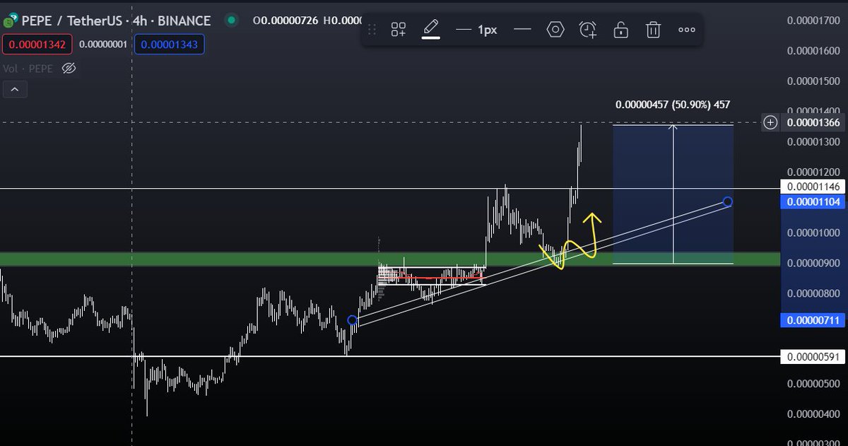 14th may- #pepe - Long setup was in VIP 22nd May- 50% up- after retesting the level shared beat the accuracy #crypto #ens #btc #eth