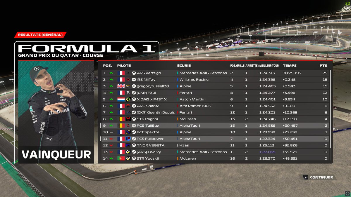 Première fois au Qatar, course assez sympa pour ma part partant P15 et finissant P9 a un tour près de la P8 (j'ai cramé mon dernier averto).   

Wp a @CKR_Fullpower et également a l'ingé <a href="/Overlake_/">Overlake</a>