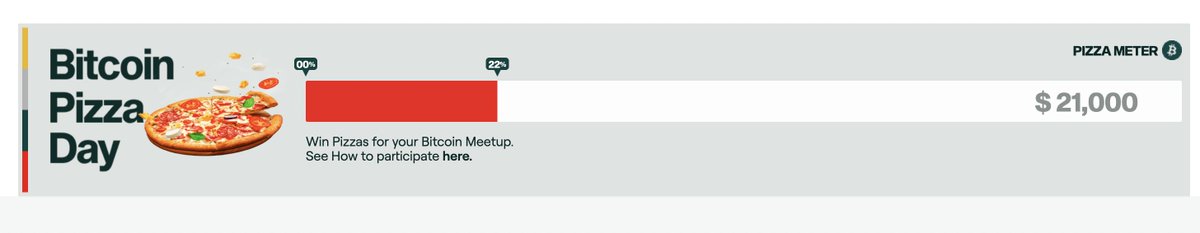 Slowly but surely, the Pizza Meter will be broken! 🤯🍕 We're at 22% of the $21,000 goal! Share the code Pizza21 with your local #bitcoin meetup. Check out our promotion below. 👇