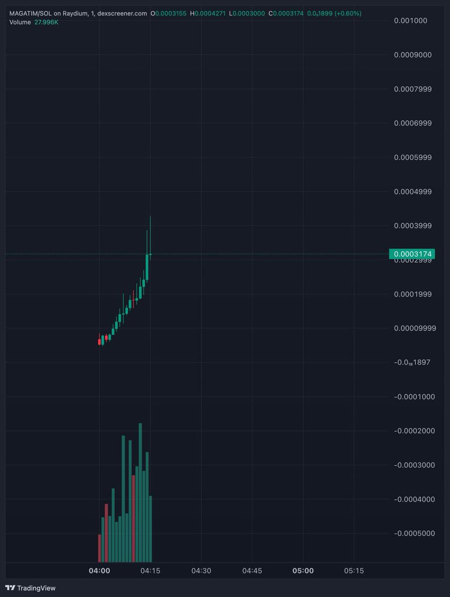 2X💎 with $MAGATIM tapped 350K mc Crazy vol with good narrative 🔥🔥🔥 @MAGATIMSOL