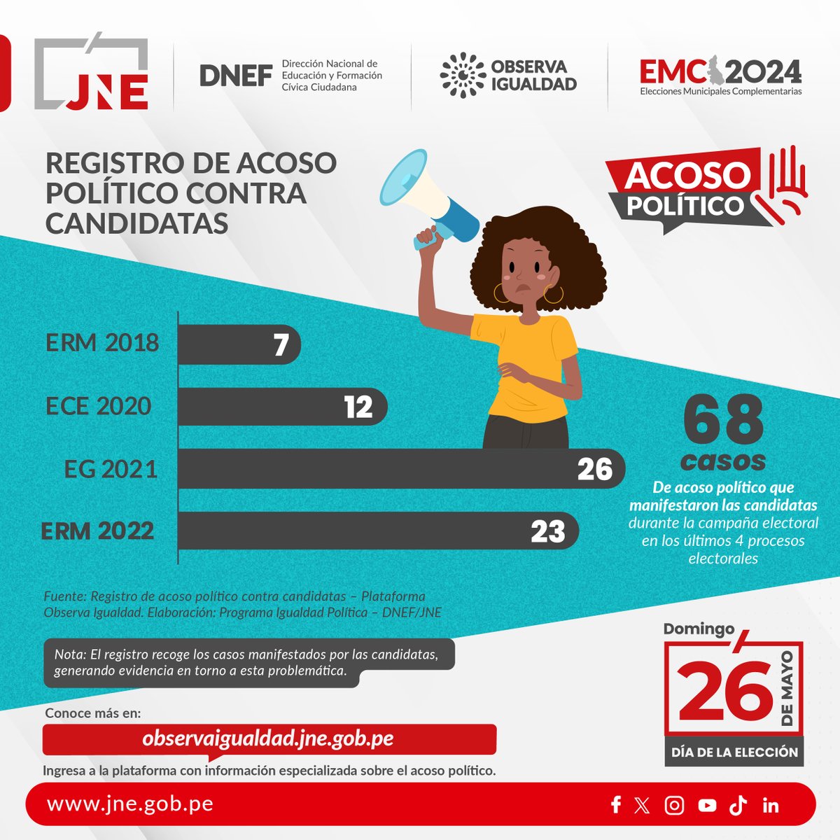 📢¡El #AcosoPolítico afecta la participación política de las candidatas en condiciones de #Igualdad! En los últimos 4 procesos electorales en Perú se registraron 68 casos manifestados por las candidatas. Conoce más en 👉 observaigualdad.jne.gob.pe 📅 #26Mayo #EMC2024