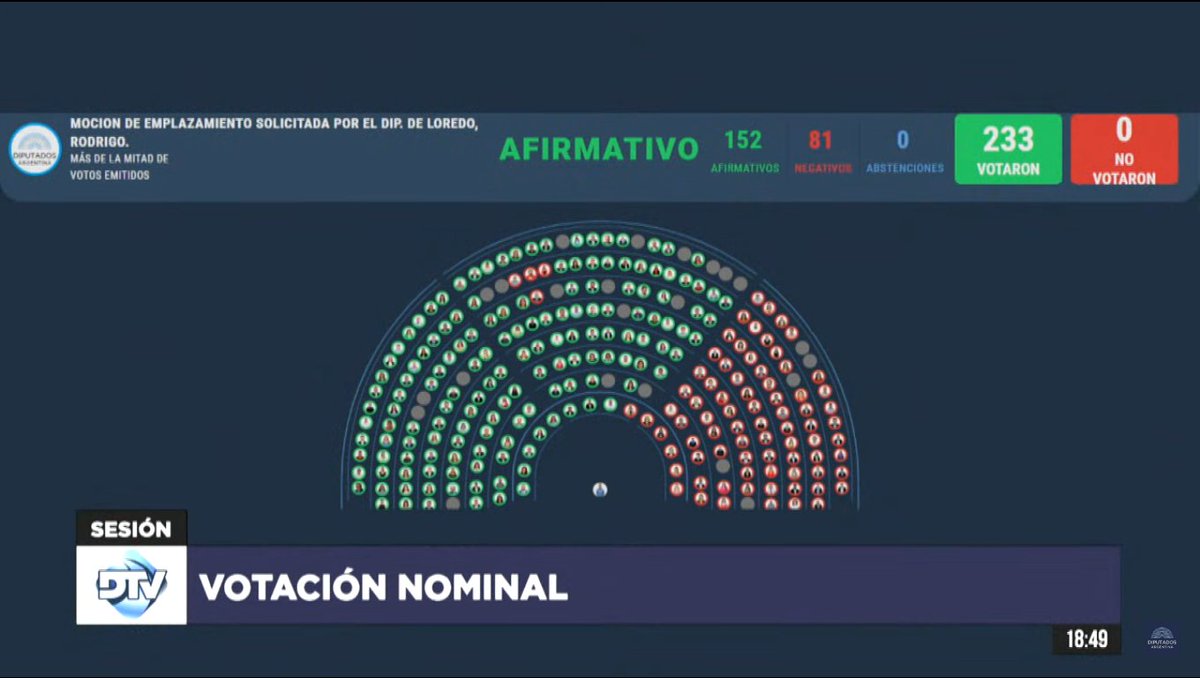 152-81. Salió a favor del financiamiento de las universidades públicas y restituir el FONID. El PRO y LLA votaron en contra de financiar las universidades nacionales👍