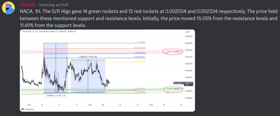 🚀 Our S/R Algo on $RACAUSDT gave 14 green and 12 red rockets. The price held steady between these levels, moving 15.05% from resistance and 11.69% from support! Killing both ways📈💡 Join us and get 7 days free trial from 21mtechnicals.com/plan #BTC #FET #AI #ETH #Bybit #INJ