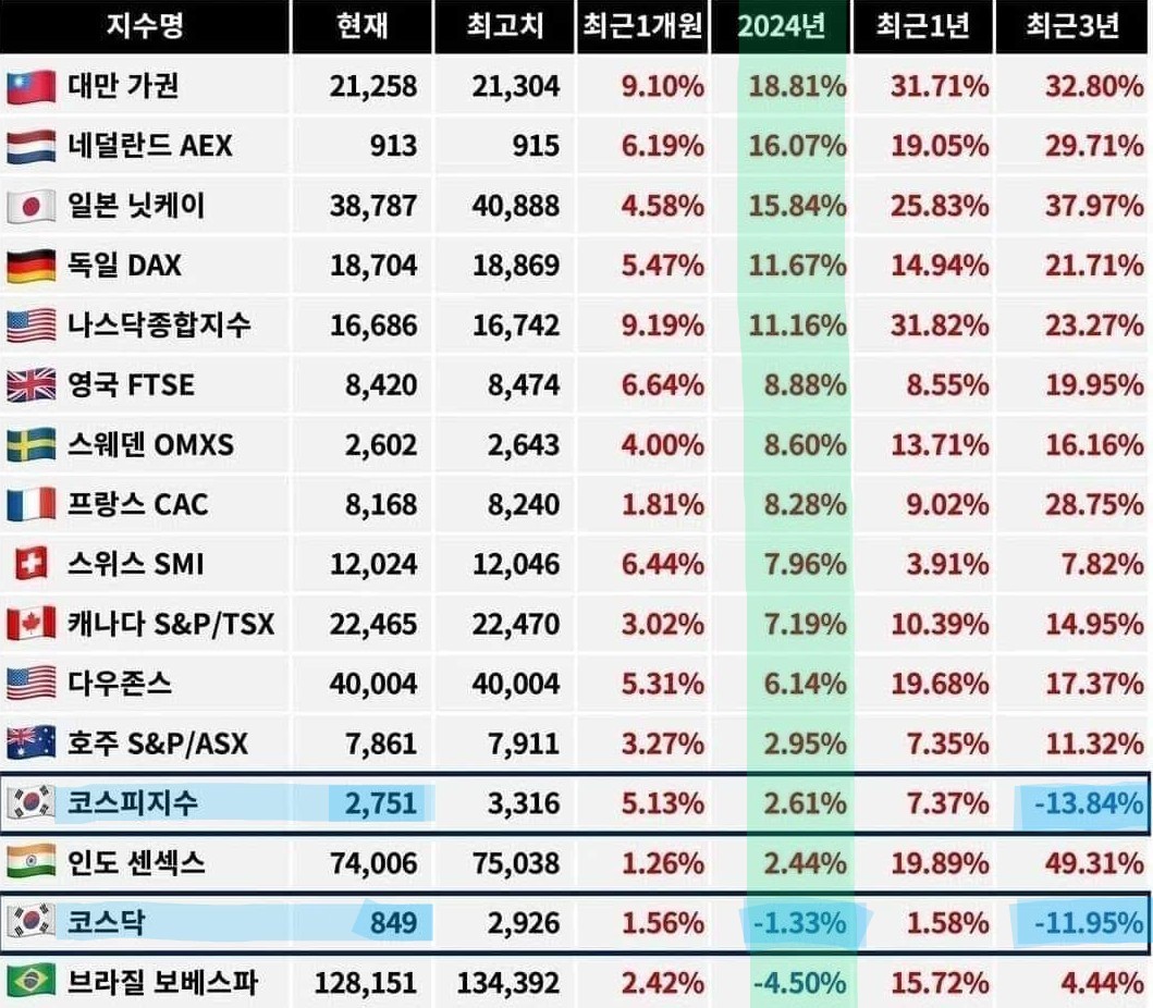 코로나 팬데믹 후 세계증시는 3년째 폭등중~
코로나 극복 세계1위 🇰🇷대한민국 왜 이럴까?
(이재명 대통령 됐으면 세계1위 30~40%↑)