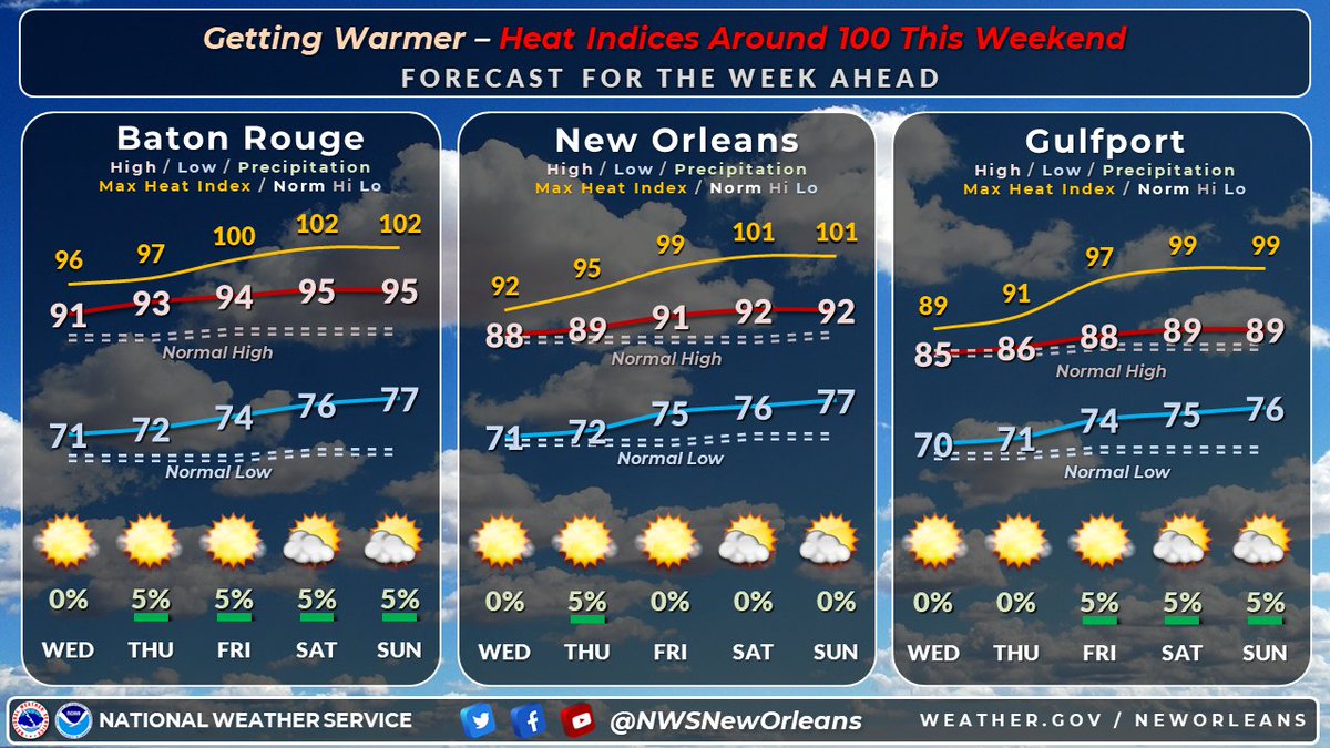 🥵 Forecast continues to advertise warming temps with our warmest days of the year so far expected this Memorial Weekend. If you're at any outdoor memorial services, ceremonies, or events prepare for highs in the 90s & heat indices in the upper 90s to lower 100s. #MSwx #LAwx
