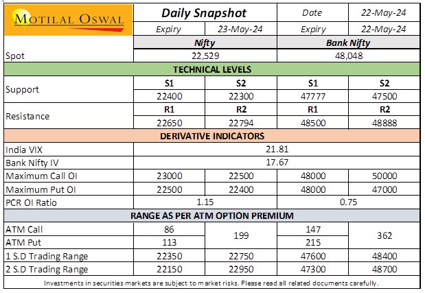 #volatility is at higher zones with cool off in #Nifty and #banknifty PCR levels

#SectorsInFocus : Defence, Ship, Railway⛴️🚂

Suggested #option #strategy - Bull Call Spread : Nifty Buy 22500 Call and Sell 22650 Call

@MotilalOswalLtd #stockmarkets #OptionsTrading #Optionselling