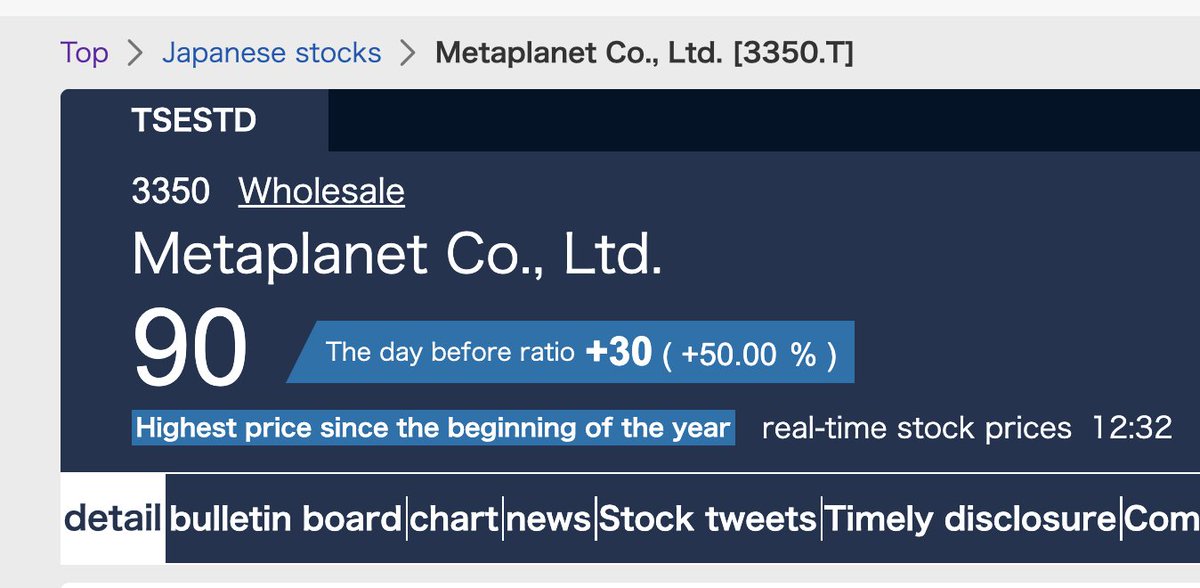 Metaplanet has been halted at a max daily gain of +¥30 (+50%), and for the second day in a row, is the best performing stock in Japan. 🇯🇵 #TSE3350 $BTC