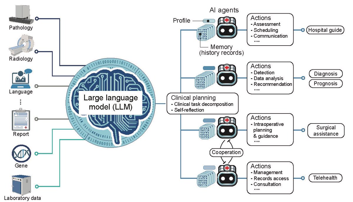 🎯Review #MedicinePlus

Large language models illuminate a progressive pathway to artificial intelligent healthcare assistant

@Sci_Bull #LLMs #AI #ArtificialIntelligence #Healthcare #Meded #medx #MedicalNews #Science #Technology 

sciencedirect.com/science/articl…