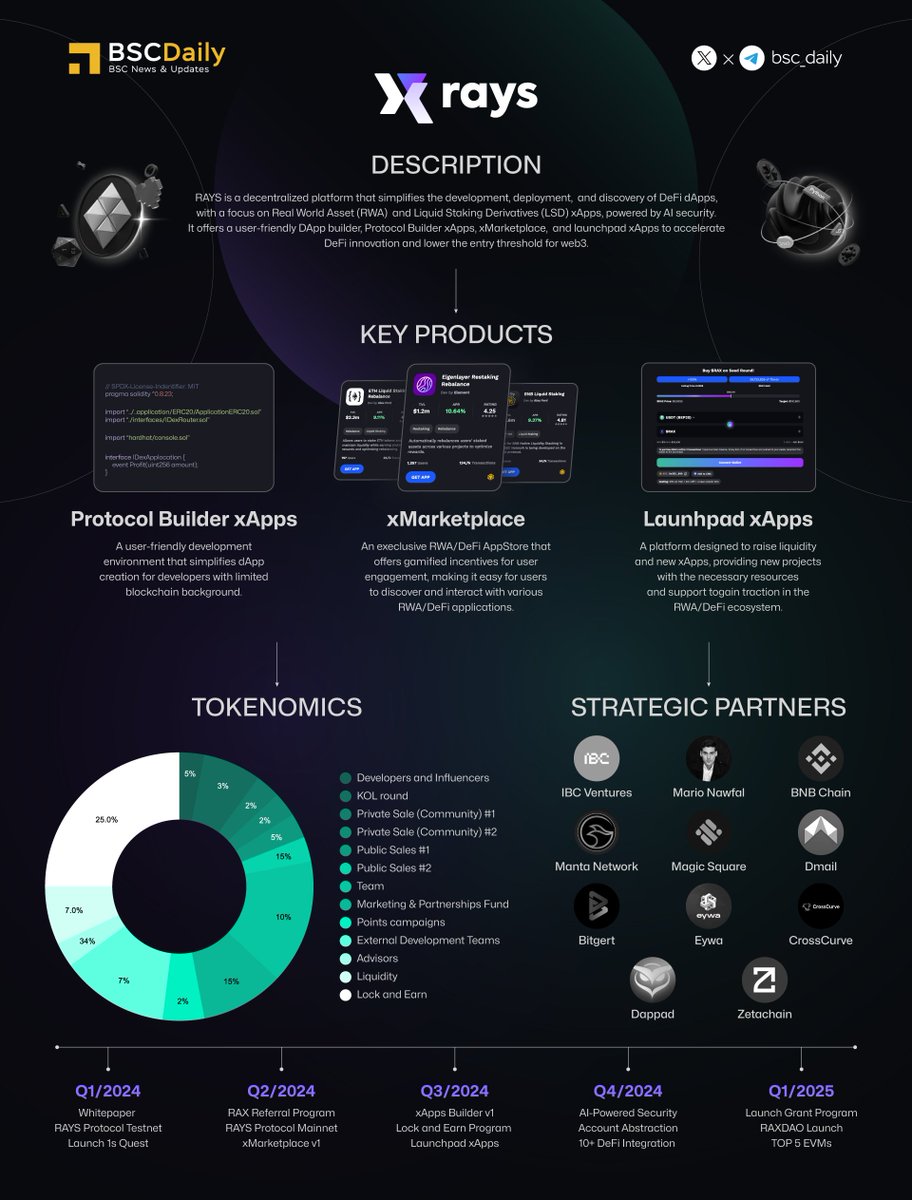 BSCDaily (@bsc_daily) on Twitter photo Build your DeFi, RWA, or LSD xApps effortlessly with <a href="/Ray__sX/">RAYS | MoneyMaker</a>!🖥
RAYS offers a powerful framework for creating custom Dapps in DeFi, RWA & LSD sectors. Plus, they also offer Marketplace & Launchpad to accelerate growth for Dapps on RAYS🚀
Discover RAYS Protocol👇
#Sponsored Build your DeFi, RWA, or LSD xApps effortlessly with <a href="/Ray__sX/">RAYS | MoneyMaker</a>!🖥
RAYS offers a powerful framework for creating custom Dapps in DeFi, RWA & LSD sectors. Plus, they also offer Marketplace & Launchpad to accelerate growth for Dapps on RAYS🚀
Discover RAYS Protocol👇
#Sponsored