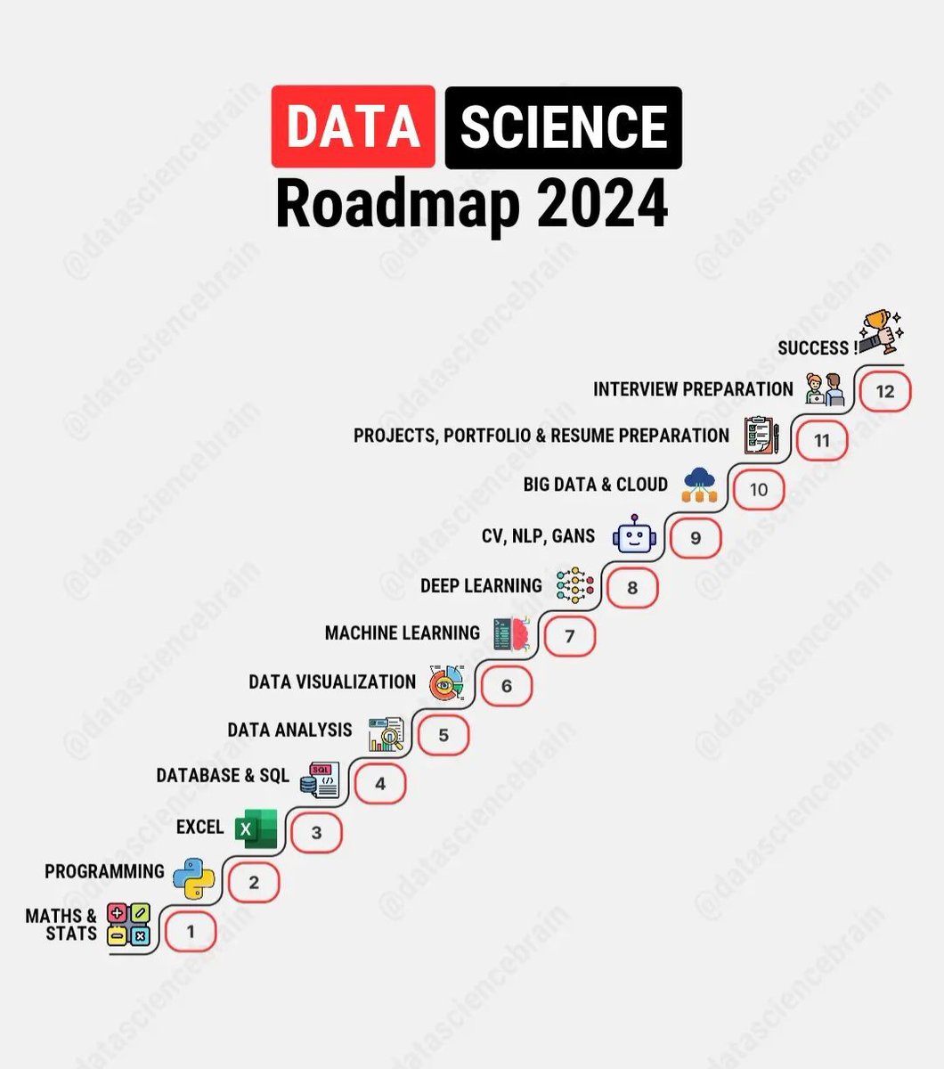 𝐅𝐑𝐄𝐄 𝐃𝐚𝐭𝐚 𝐒𝐜𝐢𝐞𝐧𝐜𝐞 𝐂𝐨𝐮𝐫𝐬𝐞𝐬 𝐰𝐢𝐭𝐡 𝐂𝐞𝐫𝐭𝐢𝐟𝐢𝐜𝐚𝐭𝐞𝐬 𝐢𝐧 𝟐𝟎𝟐𝟒:

1. Python
👉 freecodecamp.org/learn/scientif…

👉 mygreatlearning.com/academy/learn-…

2. Introduction to Programming with Python
👉 edx.org/learn/python/h…

3. SQL
👉 imp.i384100.net/oqJLJE

👉