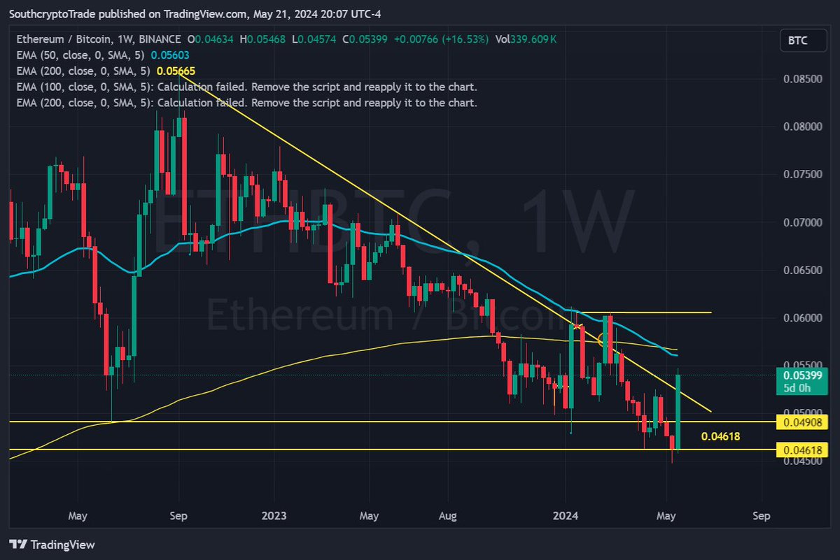 [ #Crypto Trading Insights - Powered by CoinW ]

➡️ Sign up at CoinW: coinw.com/front/cis2?r=2…

🔥 ETH Exploding Higher!

🔵 Nice follow-through on ETH, closing up 4%. ETH approval gave a big boost.
🔵 ETHUSD also breaking important resistance, let's see if it can hold above.
🔵