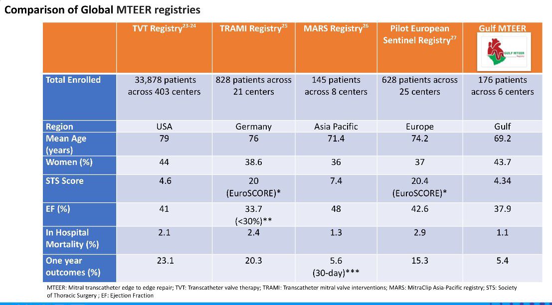 #NYValves2024 The science is most valuable when it informs practice I’m looking forward to these LBCT: 🔹Predictors of Bioprosthetic Valve Dysfunction From the Randomized SMART Trial #HowardHerman 🔹 Late Clinical Outcomes With Balloon Expandable Valves in Small Annulus