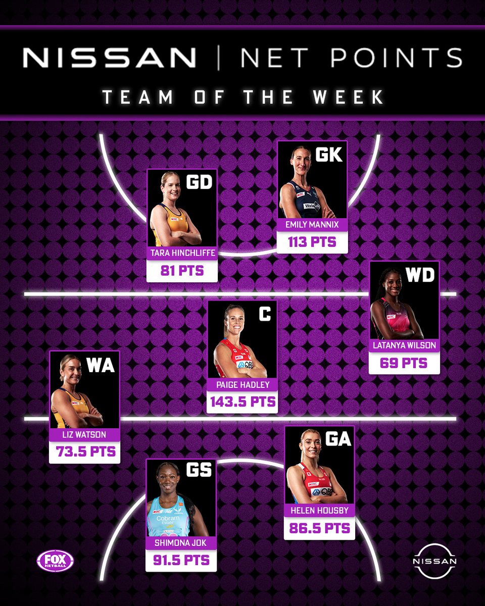 Liz Watson dominated against her old team in Round 6, but the Swifts' combination of Hadley and Housby are the stars of the @Nissan_Aus Net Points Team of the Week🙌