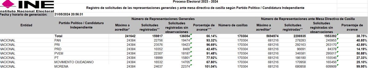 Ha terminado el plazo establecido por el @INEMexico para el registro de la estructura de defensa del voto de todos los partidos políticos para la elección del próximo 2 de junio. De acuerdo al reporte oficial del INE, @PartidoMorenaMx es el único partido que tendrá