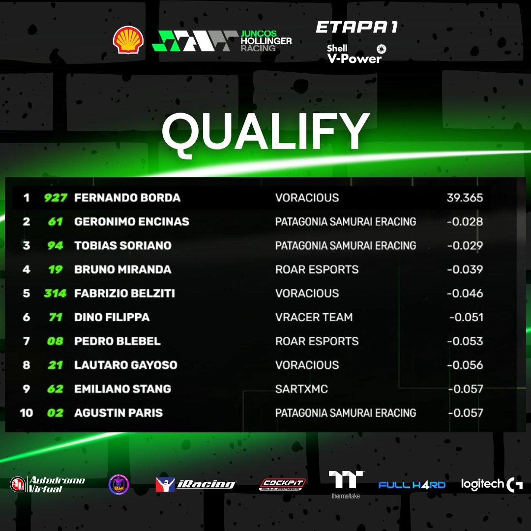 ☝️🥇 Fernando Borda se quedó con la Pole Position para lo que serán las #Indy500 del Campeonato Oficial Juncos Hollinger Racing by <a href="/AutodromoV/">Autodromo Virtual</a> 

#JuncosHollinger #INDYCAR #IRacing #eSports