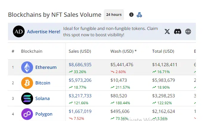 Cryptoviet84's tweet photo. Doanh số bán Ethereum NFT tăng 33% sau khi Ethereum ETF đầu tiên được niêm yết trên DTCC. Liệu mùa của NFT đang đến? #nft #ethernft #ethereum #tiendientu #tienao #tienmahoa https://t.co/2dLsLUWZwK