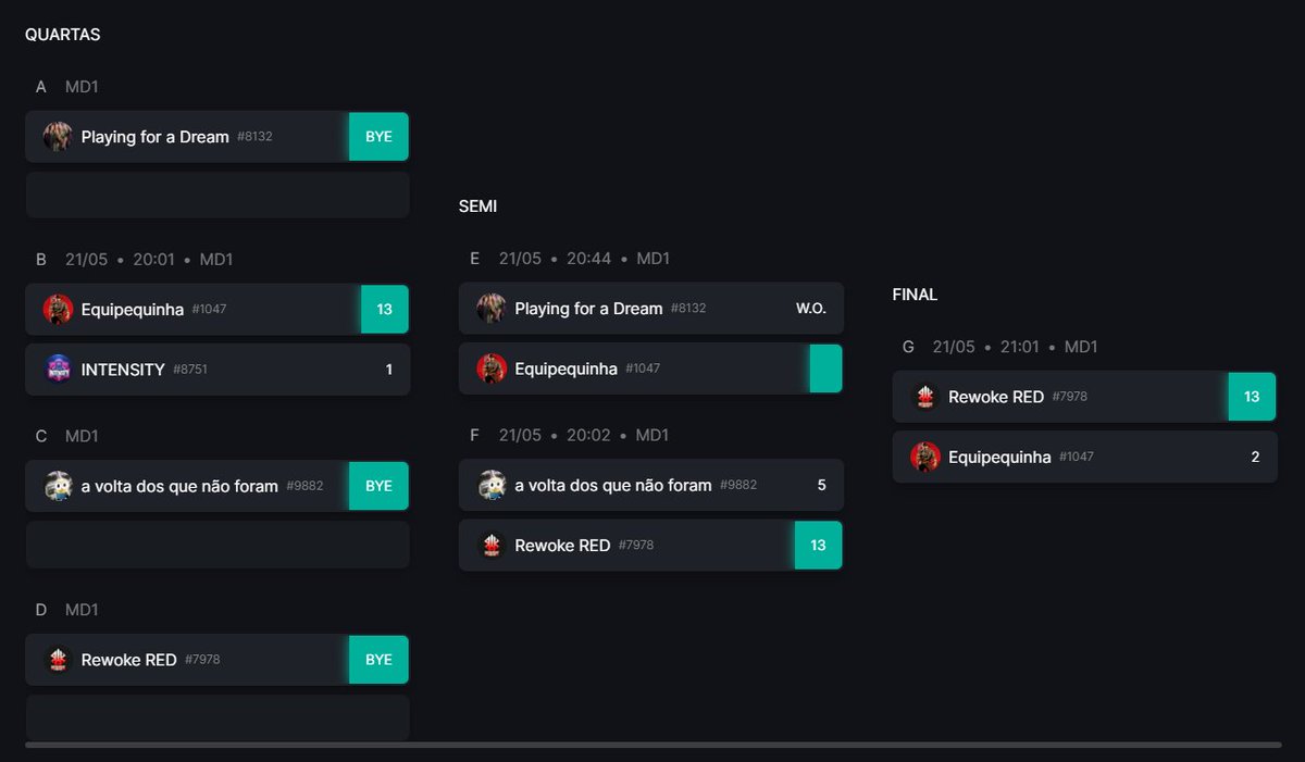 RewokeS's tweet photo. REWOKE É CAMPEÃO!! A line Red da Rewoke venceu hoje a copa mentora num massacre de 13 a 2!!! #GoRWKR #GoRewoke #WeRewoke https://t.co/NOGTDlY2Ft