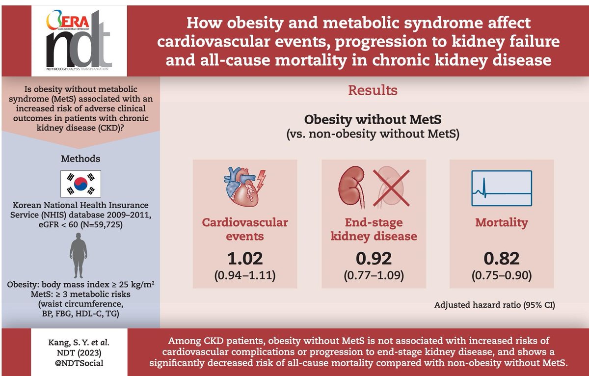 Obesity without Metabolic Syndrome (MetSynd) did not increase the risk of CV complications or progression to ESKD in a recent Korean study @NDTsocial @hjanders_hans academic.oup.com/ndt/article/39…