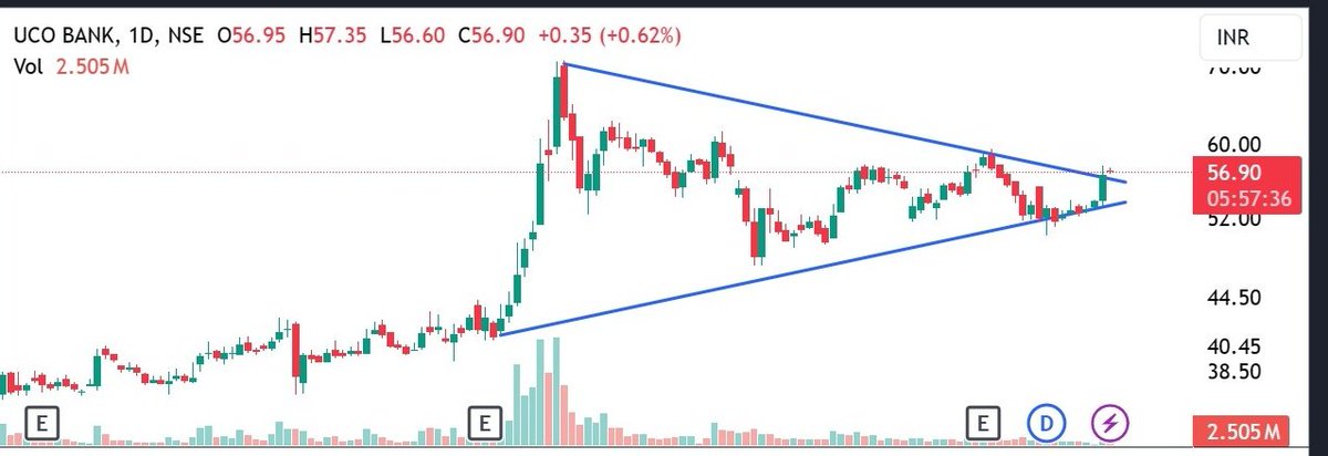 CHART IS LOOKING GOOD FOR -

📊UCOBANK

🏵 CMP-55

⭐️UPSIDE POSSIBLE -58-62-67-74-80++

SUPPORT -52

#UCOBANK #MONEYBOOSTER  #STOCKINFOCUS 

📋DISCLAIMER
IT'S  MY OBSERVATIONS NOT RECOMMENDATION,

LEVEL'S ARE  ONLY FOR EDUCATION 

I'm NOT SEBI REGISTERED