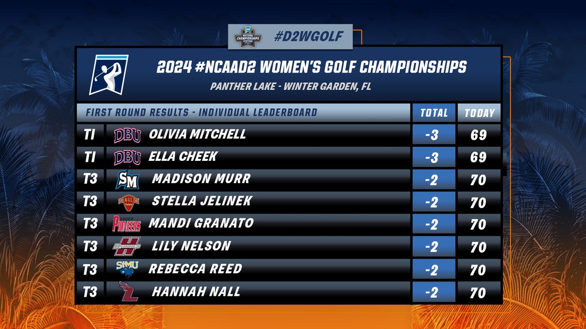 #D2WGolf Day 1⃣ individual results👀

Don't miss the second round action bright and early tomorrow!

⏰ 7:30 AM ET
📌 Winter Garden, FL

#MakeItYours | b.link/D2WGolfplayer