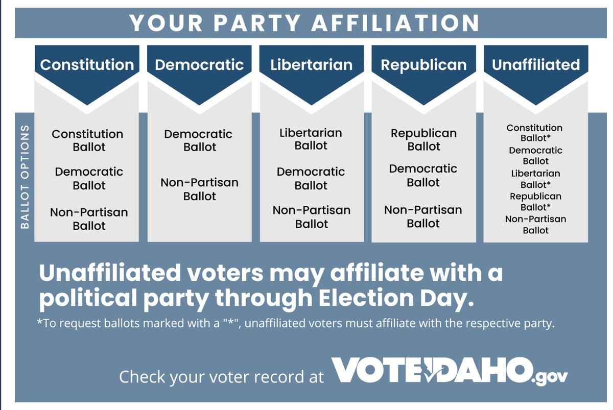 IDJoe4Idaho's tweet photo. 2 hrs til polls close.
#IdahoPrimaries.
#PrecinctCommitteeman https://t.co/bTT9KCb1OK
