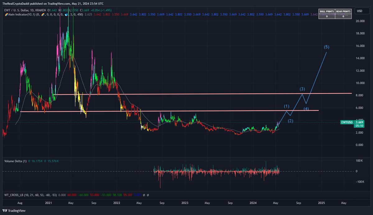 $EWT looks really fucking good.

I'm back to holding over 10,000 $EWT tokens.

EWX has been a great success so far.  It could not be more obvious the demand that's going to be needed for Greenproofs on $BTC.

Below is the setup I am personally looking for on $EWT.  No moon boy