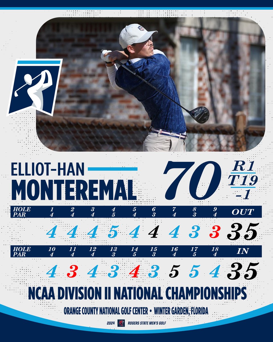 Elliot-Han Monteremal had a strong first round at the NCAA National Championships on Tuesday. The senior sits in a large group tied at 19th after shooting a 70 (-1) with three birdies! #ForTheRedAndNavy | #D2Festival