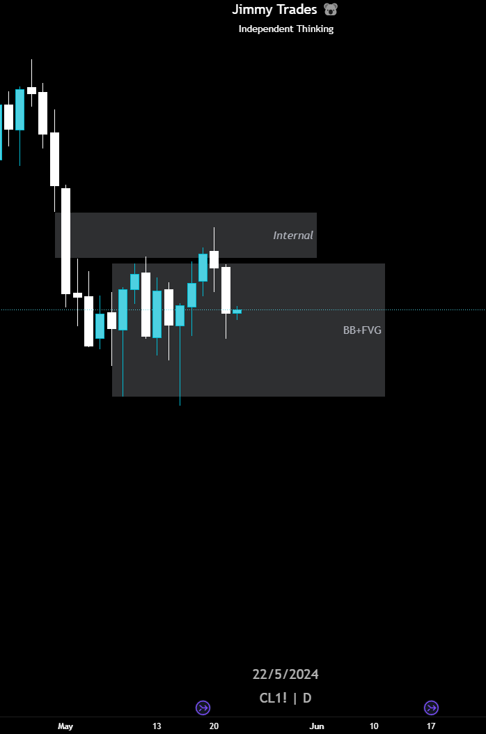 Price continued to move lower and was not bullish as anticipated.