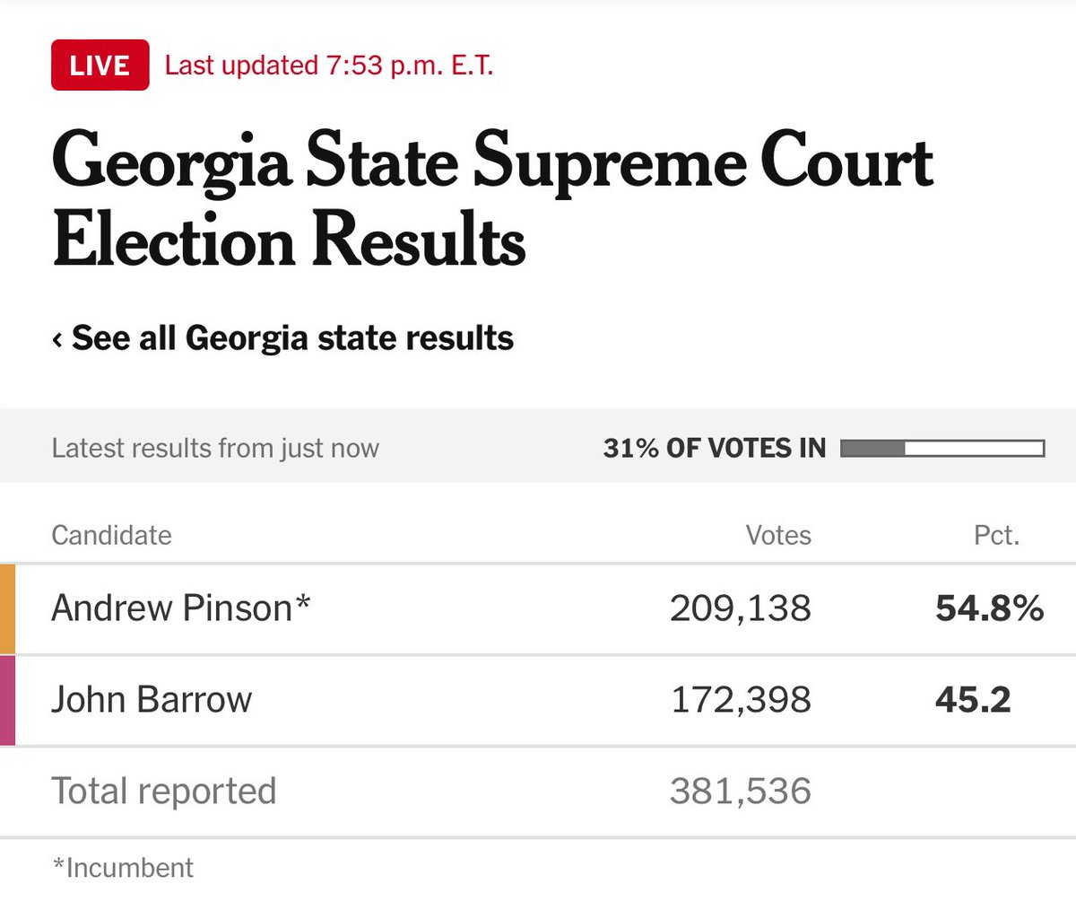 Despite how it looks at first glance, these results actually fit the Cohn Unified Theory: • All of the low propensity voters turned out • All of the high propensity voters stayed home