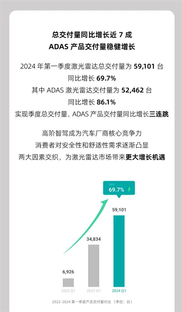 Hesai reporting Q1 # Rev up to 360m RMB 59101 Lidar sales & 38.8% margin in Robotaxi/ADAS ADAS Lidar sales up 86% YoY to 52462 units Lidar cost & cape improving rapidly -> China is likely to get far ahead in critical laser tech which has wide range of applications