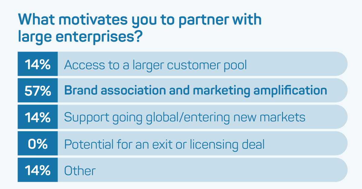 At a previous Scaleup Academy Webinar, we asked our audience members about what motivates their partnerships with large enterprises. Find out what they had to say below!